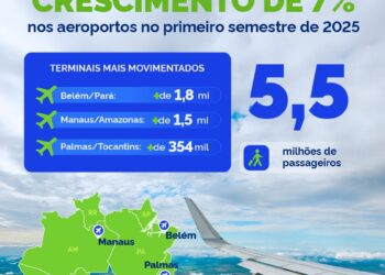Aeroportos da Região Norte registram alta de quase 7% no primeiro semestre do ano