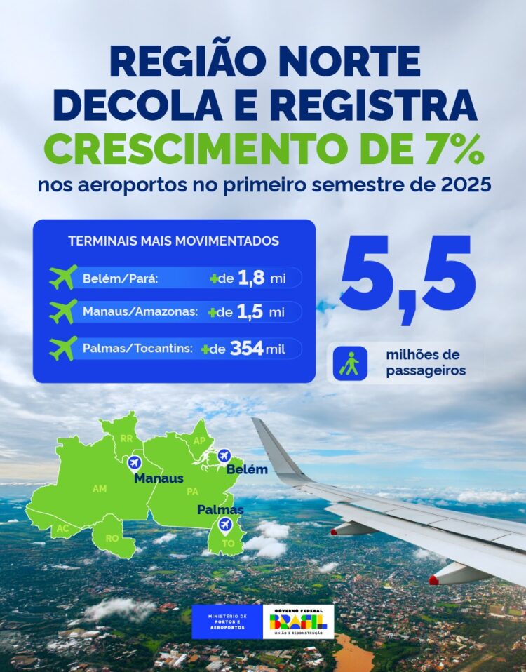 Aeroportos da Região Norte registram alta de quase 7% no primeiro semestre do ano