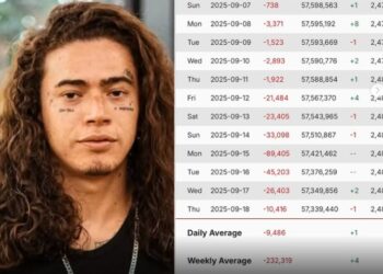 Após atacar Nikolas Ferreira, Whindersson Nunes perde seguidores e contratos publicitários, aponta site