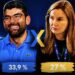 Daniel amplia vantagem e Hana lidera rejeição, aponta nova pesquisa